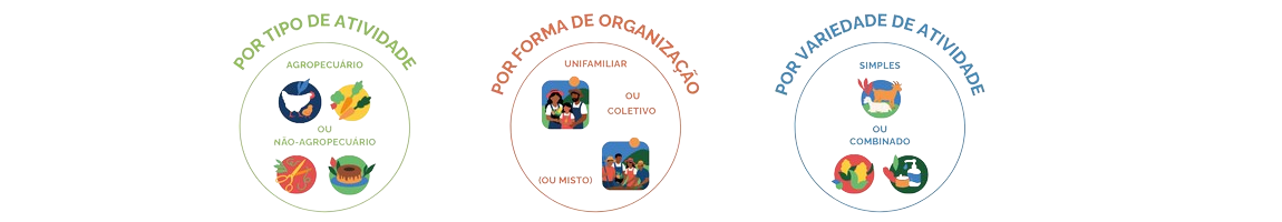 Tipos de Projetos Produtivos