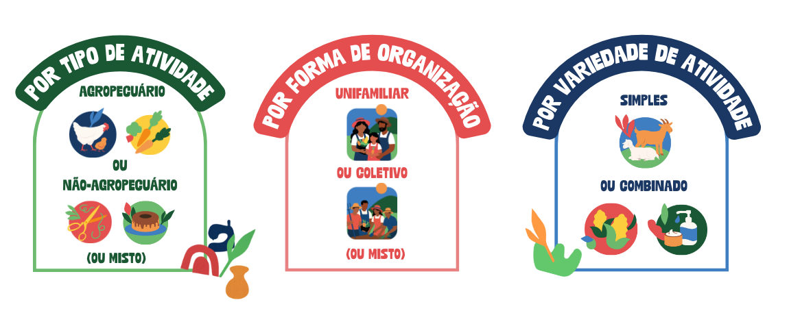 Gráfico ilustrativo que apresenta os tipos de projetos produtivos que podem ser apoiados, organizados em três critérios: por tipo de atividade (agropecuário, não agropecuário ou misto), por forma de organização (unifamiliar, coletivo ou misto) e por variedade de atividade (simples ou combinado).
