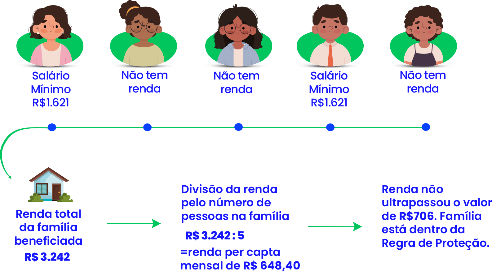 Infográfico explicativo sobre a Regra de Proteção do Bolsa Família, com exemplo de uma família de cinco pessoas em que duas recebem salário mínimo de R$ 1.621 e três não têm renda. A renda total familiar é de R$ 3.242, dividida por cinco pessoas, resultando em renda per capita mensal de R$ 648,40, valor abaixo de R$ 706, indicando que a família permanece dentro da Regra de Proteção.