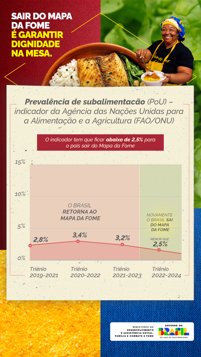 Infográfico do Governo Federal sobre a trajetória do combate à fome no Brasil. No topo, há a frase "Sair do mapa da fome é garantir dignidade na mesa", ao lado de uma mulher sorridente servindo comida. Primeiro gráfico: mostra a redução da insegurança alimentar grave no país, segundo a Escala Brasileira de Insegurança Alimentar (Ebia). Em 2004 era 6,9%, caiu para 5% em 2009, 3,2% em 2013 e menos de 2,5% em 2014, quando o Brasil saiu do Mapa da Fome. Segundo gráfico: mostra a prevalência de subnutrição (PoU) pela FAO/ONU. O indicador deve ficar abaixo de 2,5% para o país sair do mapa da fome. O Brasil retornou ao mapa em 2019-2021 com 2,8%, subiu para 3,4% em 2020-2022, ficou em 3,2% em 2021-2023 e voltou a sair do mapa em 2022-2024, abaixo de 2,5%. Rodapé: logos do Ministério do Desenvolvimento e Assistência Social, Família e Combate à Fome e do Governo Federal – Brasil, União e Reconstrução.