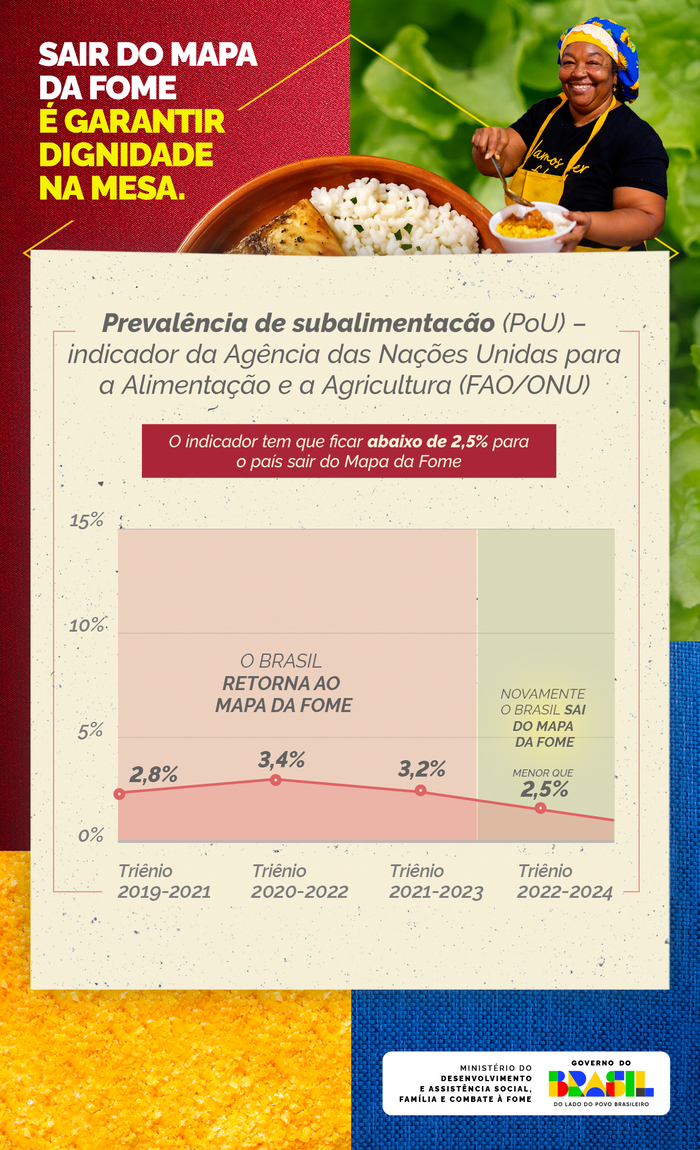 Infográfico do Governo Federal sobre a trajetória do combate à fome no Brasil. No topo, há a frase "Sair do mapa da fome é garantir dignidade na mesa", ao lado de uma mulher sorridente servindo comida. Primeiro gráfico: mostra a redução da insegurança alimentar grave no país, segundo a Escala Brasileira de Insegurança Alimentar (Ebia). Em 2004 era 6,9%, caiu para 5% em 2009, 3,2% em 2013 e menos de 2,5% em 2014, quando o Brasil saiu do Mapa da Fome. Segundo gráfico: mostra a prevalência de subnutrição (PoU) pela FAO/ONU. O indicador deve ficar abaixo de 2,5% para o país sair do mapa da fome. O Brasil retornou ao mapa em 2019-2021 com 2,8%, subiu para 3,4% em 2020-2022, ficou em 3,2% em 2021-2023 e voltou a sair do mapa em 2022-2024, abaixo de 2,5%. Rodapé: logos do Ministério do Desenvolvimento e Assistência Social, Família e Combate à Fome e do Governo Federal – Brasil, União e Reconstrução.