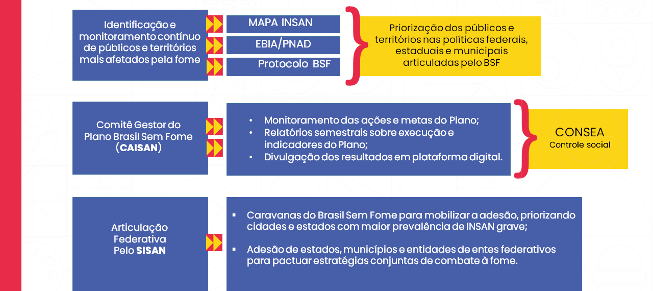 "Fluxograma com três blocos temáticos do Plano Brasil Sem Fome. No topo, o bloco azul diz: 'Identificação e monitoramento contínuo de públicos e territórios mais afetados pela fome', ligado às ferramentas MAPA INSAN, EBIA/PNAD e Protocolo BSF, que direcionam a 'Priorização dos públicos e territórios nas políticas federais, estaduais e municipais articuladas pelo BSF', em destaque amarelo. No centro, o bloco azul 'Comitê Gestor do Plano Brasil Sem Fome (CAISAN)' apresenta ações: monitoramento das ações e metas do Plano, relatórios semestrais de execução e indicadores, e divulgação dos resultados em plataforma digital. À direita, um bloco amarelo indica 'CONSEA – Controle social'. Na parte inferior, o bloco azul 'Articulação Federativa pelo SISAN' destaca: Caravanas do Brasil Sem Fome para mobilizar adesão, priorizando cidades e estados com maior prevalência de insegurança alimentar grave; e adesão de estados, municípios e entidades federativas para pactuar estratégias conjuntas de combate à fome."