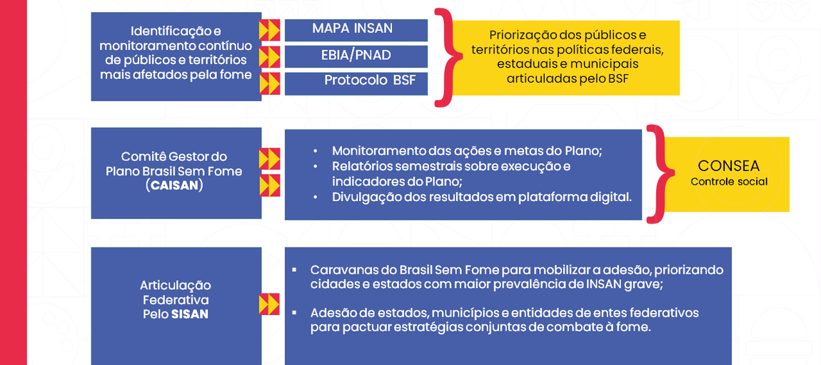 "Fluxograma com três blocos temáticos do Plano Brasil Sem Fome. No topo, o bloco azul diz: 'Identificação e monitoramento contínuo de públicos e territórios mais afetados pela fome', ligado às ferramentas MAPA INSAN, EBIA/PNAD e Protocolo BSF, que direcionam a 'Priorização dos públicos e territórios nas políticas federais, estaduais e municipais articuladas pelo BSF', em destaque amarelo. No centro, o bloco azul 'Comitê Gestor do Plano Brasil Sem Fome (CAISAN)' apresenta ações: monitoramento das ações e metas do Plano, relatórios semestrais de execução e indicadores, e divulgação dos resultados em plataforma digital. À direita, um bloco amarelo indica 'CONSEA – Controle social'. Na parte inferior, o bloco azul 'Articulação Federativa pelo SISAN' destaca: Caravanas do Brasil Sem Fome para mobilizar adesão, priorizando cidades e estados com maior prevalência de insegurança alimentar grave; e adesão de estados, municípios e entidades federativas para pactuar estratégias conjuntas de combate à fome."