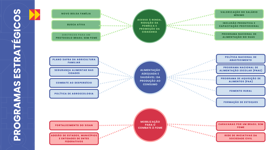 "Quadro ilustrativo dos Programas Estratégicos do Plano Brasil Sem Fome, organizado em três eixos principais. À esquerda, uma coluna azul com o título vertical 'Programas Estratégicos'. No eixo verde, no topo, estão as iniciativas: Novo Bolsa Família, Busca Ativa e Diretrizes para um Protocolo Brasil Sem Fome, conectadas ao objetivo central 'Acesso à renda, redução da pobreza e promoção da cidadania', que também se liga a: Valorização do salário mínimo, Inclusão produtiva e capacitação profissional e Programa Nacional de Alimentação no SUAS. No eixo azul, ao centro, o objetivo 'Alimentação adequada e saudável: da produção ao consumo' conecta-se às ações: Plano Safra da Agricultura Familiar, Segurança alimentar nas cidades, Combate ao desperdício, Política de agroecologia, Política Nacional de Abastecimento, Programa Nacional de Alimentação Escolar (PNAE), Programa de Aquisição de Alimentos (PAA), Fomento rural e Formação de estoques. No eixo vermelho, na parte inferior, o objetivo 'Mobilização para o combate à fome' conecta-se às iniciativas: Fortalecimento do SISAN, Adesão de estados, municípios e entidades federativas, Caravanas por um Brasil Sem Fome e Rede de iniciativas da sociedade civil."