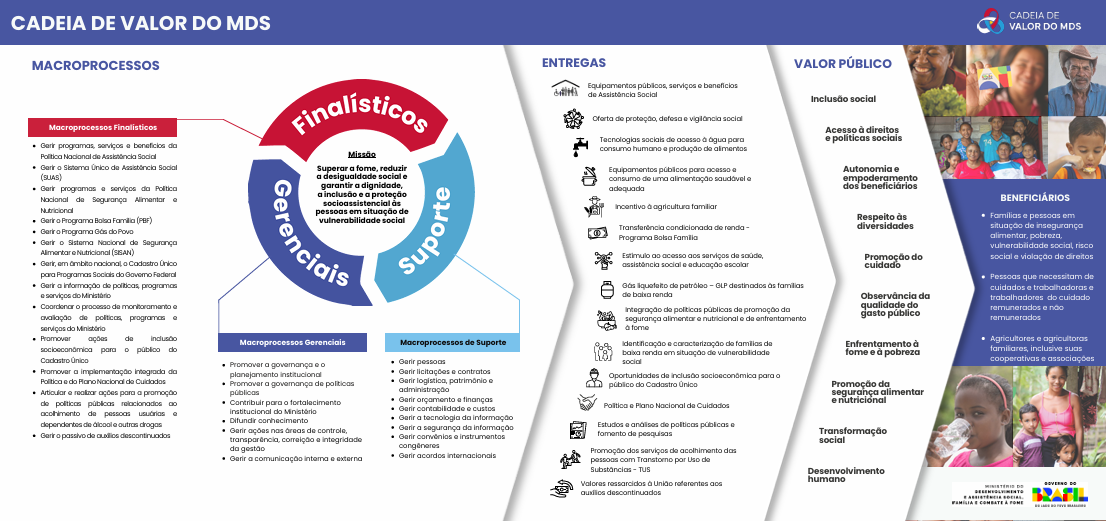 "Infográfico da Cadeia de Valor do MDS. Apresenta os macroprocessos finalísticos, gerenciais e de suporte do Ministério do Desenvolvimento e Assistência Social, organizados em um diagrama circular com missão institucional ao centro. O infográfico detalha entregas como benefícios sociais, segurança alimentar, proteção social, políticas públicas e serviços à população. Mostra o valor público gerado, incluindo inclusão social, acesso a direitos, autonomia e empoderamento dos beneficiários, respeito às diversidades, promoção do cuidado, enfrentamento à fome e pobreza, desenvolvimento humano e transformação social. Inclui imagens representativas de beneficiários das políticas sociais."