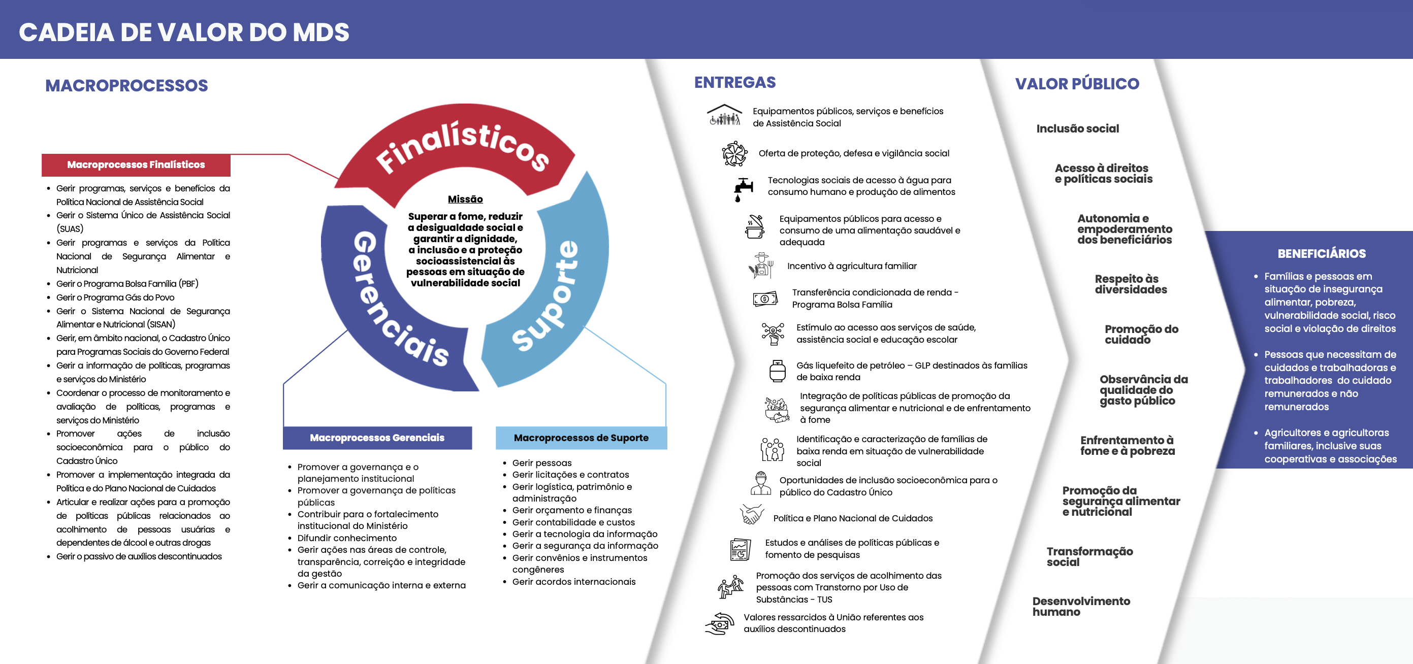 "Infográfico da Cadeia de Valor do MDS. Apresenta os macroprocessos finalísticos, gerenciais e de suporte do Ministério do Desenvolvimento e Assistência Social, organizados em um diagrama circular com missão institucional ao centro. O infográfico detalha entregas como benefícios sociais, segurança alimentar, proteção social, políticas públicas e serviços à população. Mostra o valor público gerado, incluindo inclusão social, acesso a direitos, autonomia e empoderamento dos beneficiários, respeito às diversidades, promoção do cuidado, enfrentamento à fome e pobreza, desenvolvimento humano e transformação social. Inclui imagens representativas de beneficiários das políticas sociais."