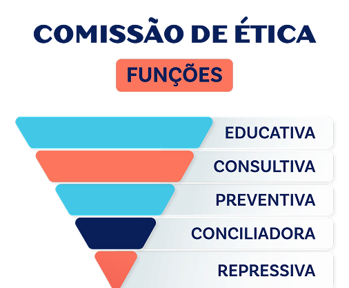Imagem em formato de pirâmide invertida com o título "Comissão de Ética – Funções". A pirâmide possui cinco camadas coloridas, da base ao topo, representando as funções da comissão: repressiva, conciliadora, preventiva, consultiva e educativa. As palavras estão alinhadas à direita de cada faixa. O topo da imagem destaca o título e a palavra "Funções" em um retângulo.