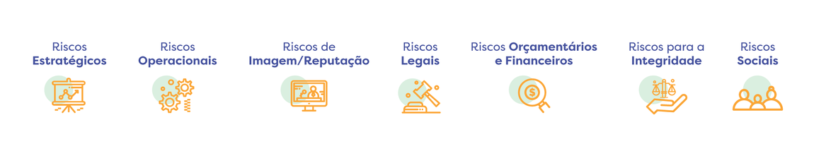 Riscos identificados