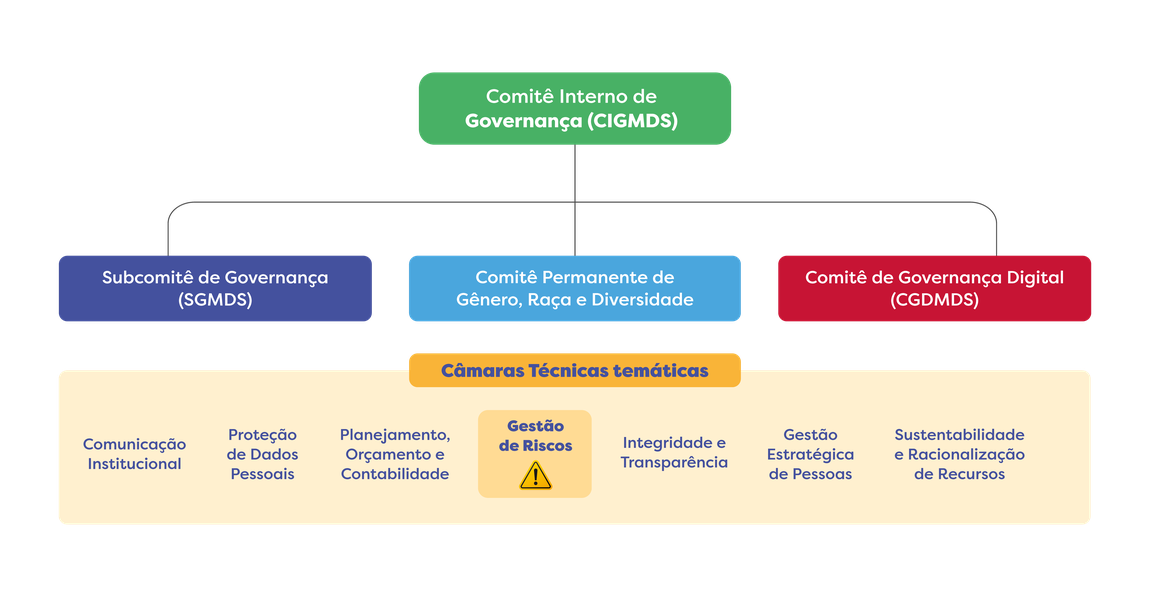 Comitê interno de Governança CIGMDS