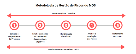 Metodologia de Gestão de Riscos do MDS