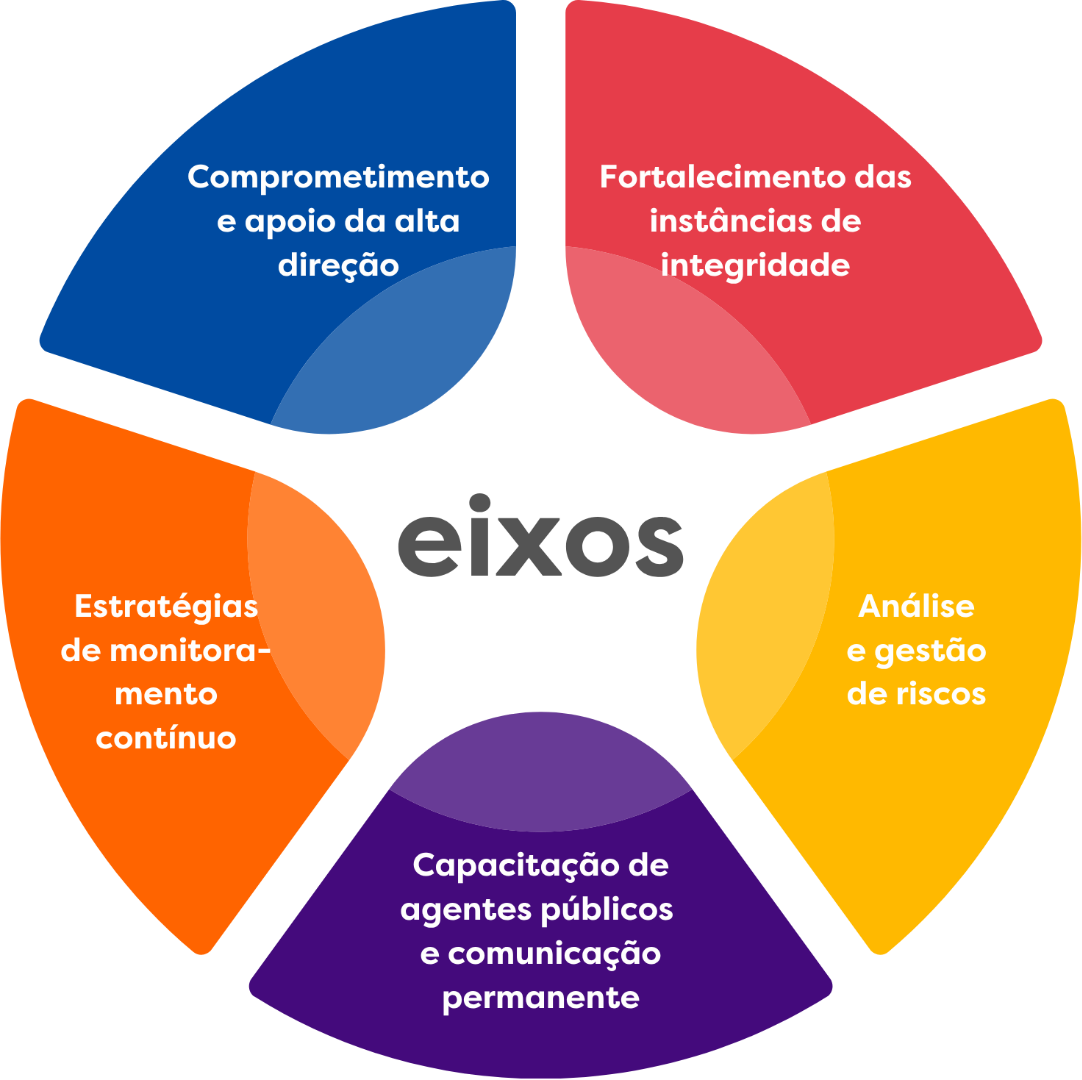 Eixos do Programa de Integridade Inspira