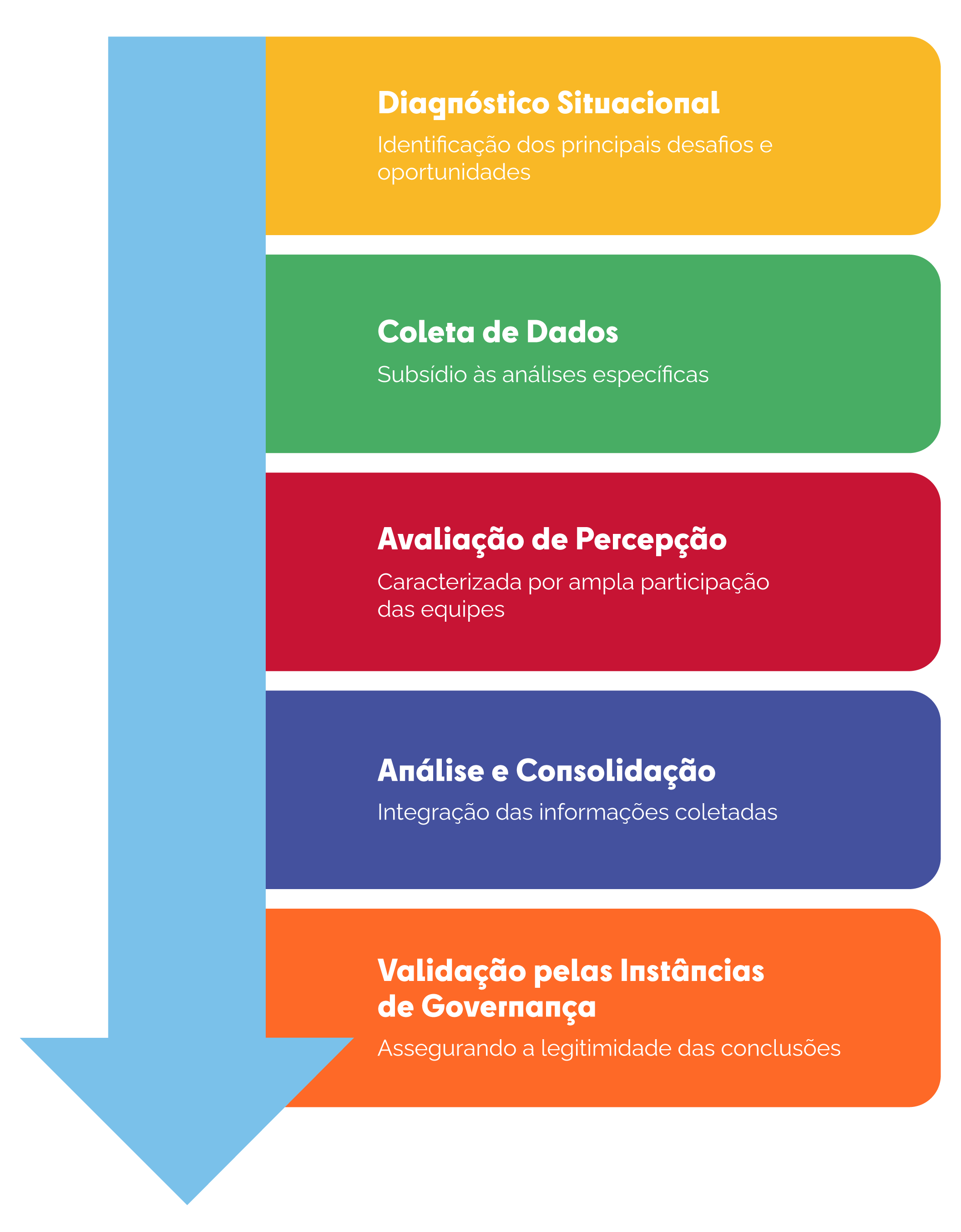 Infográfico: - 1ª Fase: Diagnóstico Situacional - 2ª Fase: Coleta de Dados - 3ª Fase: Avaliação de Percepção - 4ª Fase: Análise e Consolidação - 5ª Fase: Validação pelas Instâncias de Governança