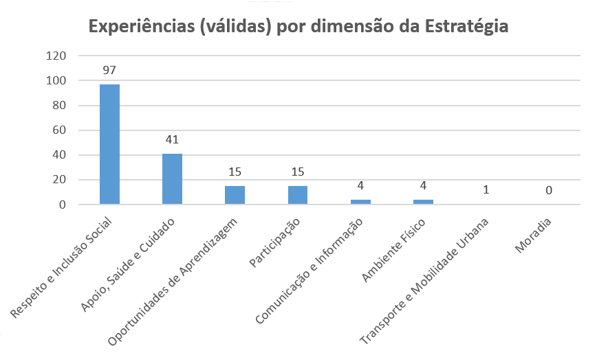 Fonte: Departamento de Atenção ao Idoso - 2020