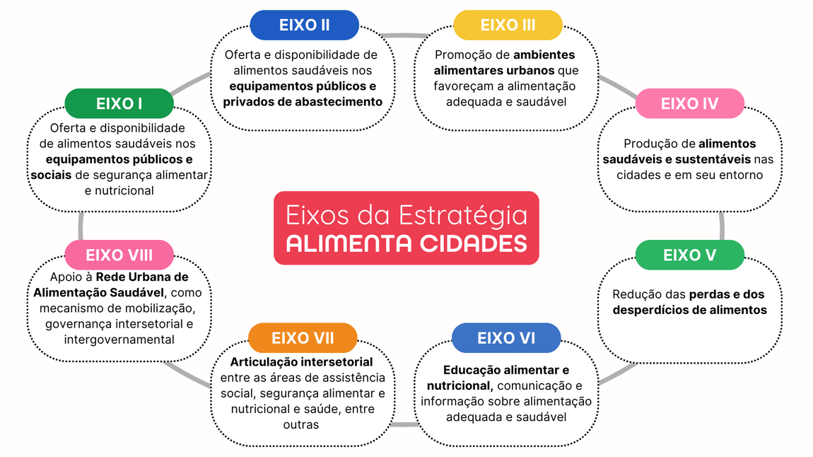 A imagem apresenta um gráfico circular com os "Eixos da Estratégia Alimenta Cidades", dividido em oito eixos. Cada eixo está representado em uma forma oval com uma borda preta pontilhada e um fundo colorido. No centro do gráfico, há um retângulo vermelho com texto em branco indicando o título "Eixos da Estratégia Alimenta Cidades". Cada eixo é descrito a seguir:  Eixo I (fundo verde): "Oferta e disponibilidade de alimentos saudáveis nos equipamentos públicos e sociais de segurança alimentar e nutricional".  Eixo II (fundo azul): "Oferta e disponibilidade de alimentos saudáveis nos equipamentos públicos e privados de abastecimento".  Eixo III (fundo amarelo): "Promoção de ambientes alimentares urbanos que favoreçam a alimentação adequada e saudável".  Eixo IV (fundo rosa): "Produção de alimentos saudáveis e sustentáveis nas cidades e em seu entorno".  Eixo V (fundo verde): "Redução das perdas e dos desperdícios de alimentos".  Eixo VI (fundo azul): "Educação alimentar e nutricional, comunicação e informação sobre alimentação adequada e saudável".  Eixo VII (fundo laranja): "Articulação intersetorial entre as áreas de assistência social, segurança alimentar e nutricional e saúde, entre outras".  Eixo VIII (fundo rosa): "Apoio à Rede Urbana de Alimentação Saudável, como mecanismo de mobilização, governança intersetorial e intergovernamental".