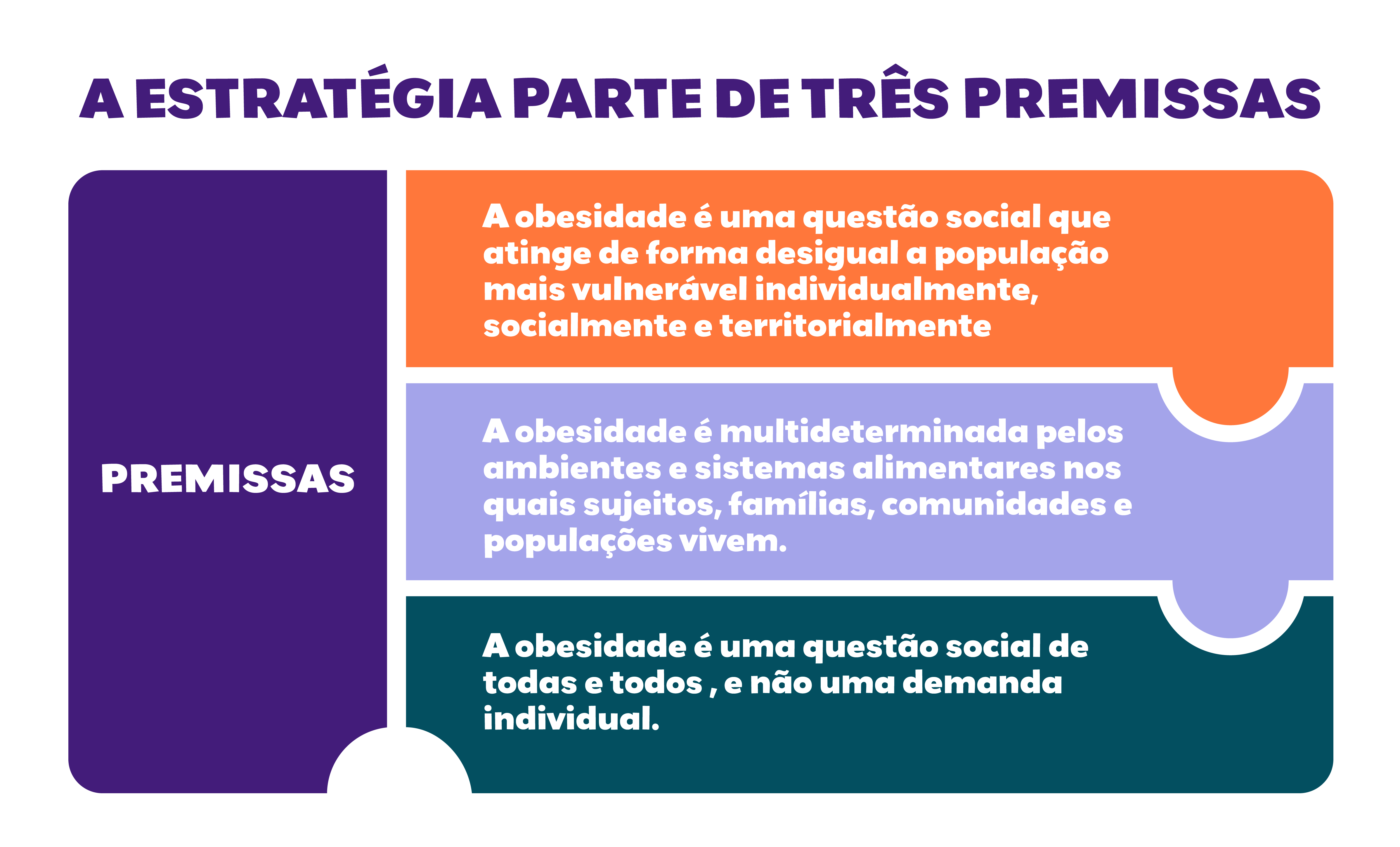 Estratégia de Prevenção da Obesidade Premissas