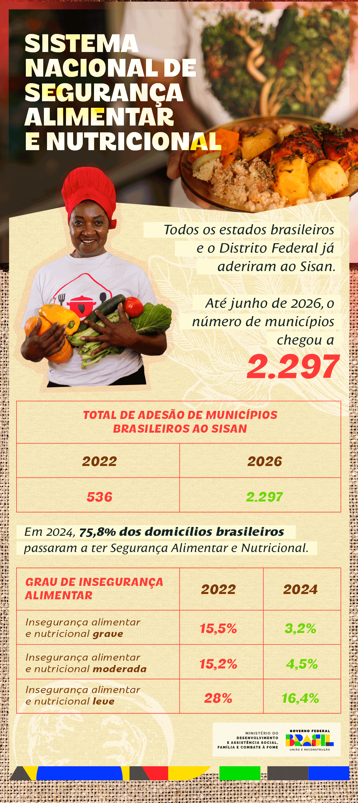 20 anos do Sisan: conheça o sistema que ajudou o Brasil a sair novamente do Mapa da Fome .