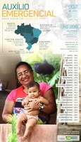 Auxílio Emergencial amplia renda média entre domicílios mais pobres do país