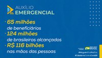 Auxílio Emergencial do governo brasileiro alcança mais da metade da população nacional