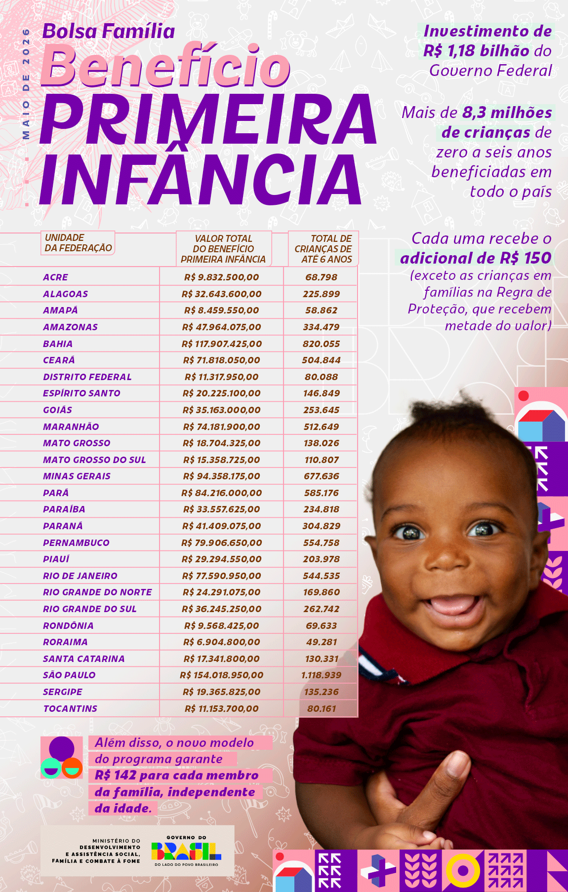 Bolsa Família chega a 19,08 milhões de lares a partir desta segunda-feira (18.05) .