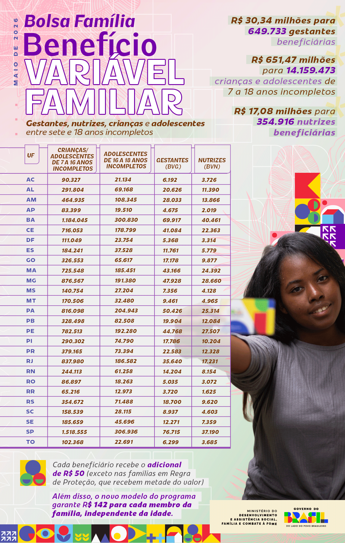Bolsa Família chega a 19,08 milhões de lares a partir desta segunda-feira (18.05) .