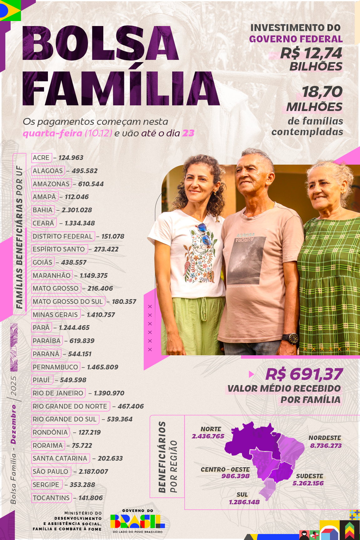 Bolsa Família tem pagamento antecipado em dezembro, com início nesta quarta-feira (10.12) .