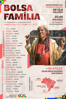Em janeiro, Bolsa Família chega a mais de 20,48 milhões de lares no Brasil