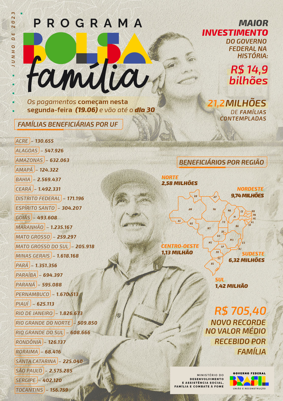 Em junho, Bolsa Família garante renda mínima de R$ 142 per capita