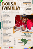 Em maio, Bolsa Família chega a mais de 20,46 milhões de famílias no Brasil