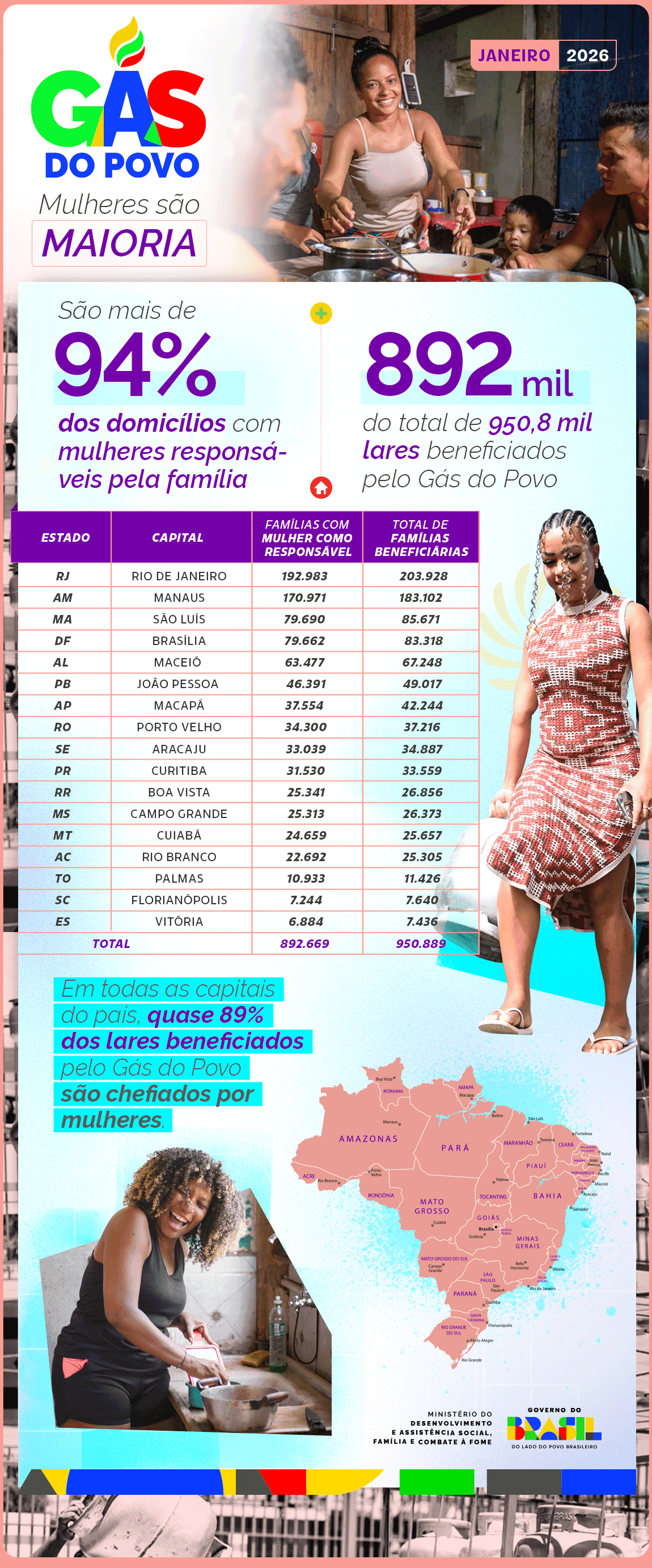 Gás do Povo agora é lei e assegura fonte de energia gratuita às famílias de baixa renda .