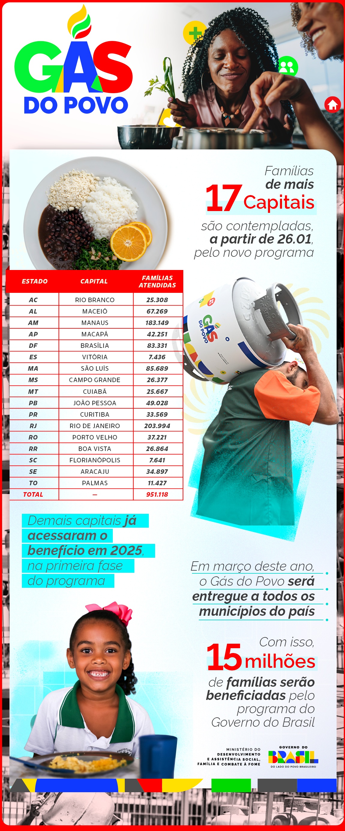 Gás do Povo chega a milhares de famílias chefiadas por mulheres .