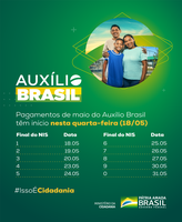 Governo Federal inicia pagamento do Auxílio Brasil a 18,1 milhões de famílias nesta quarta, 18.05