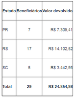 Governo recupera R$ 24,8 Mil do Bolsa Família na Região Sul