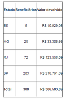 Governo recupera R$ 386,5 Mil do Bolsa Família na Região Sudeste