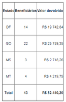 Governo recupera R$ 52,4 Mil do Bolsa Família na Região Centro-Oeste
