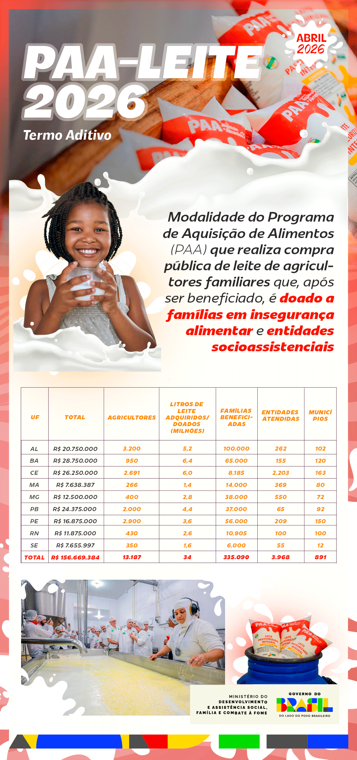 Investimento de R$ 156 milhões do MDS amplia PAA-Leite em nove estados do Semiárido .