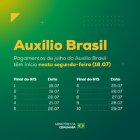 Mais de 5,2 milhões de famílias são contempladas pelo Auxílio Brasil no Sudeste em julho