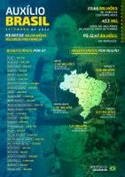 Nordeste reúne 46,39% das famílias contempladas pelo Auxílio Brasil em setembro