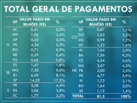 Pagamentos do Auxílio Emergencial do Governo Federal totalizam R$ 81,3 bilhões