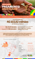 Repasse de julho do Bolsa Família é unificado para 518 municípios