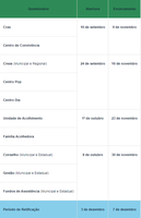 Últimos dias para preenchimento do Censo Suas