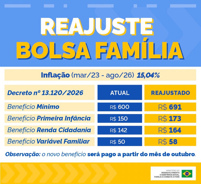 Bolsa Família tem valor mínimo de R$ 691