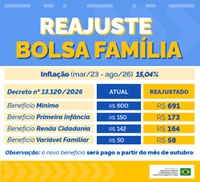 Bolsa Família terá valor mínimo de R$ 691 a partir de outubro