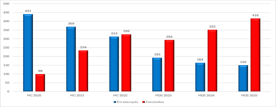 Recomendaçôes da CGU