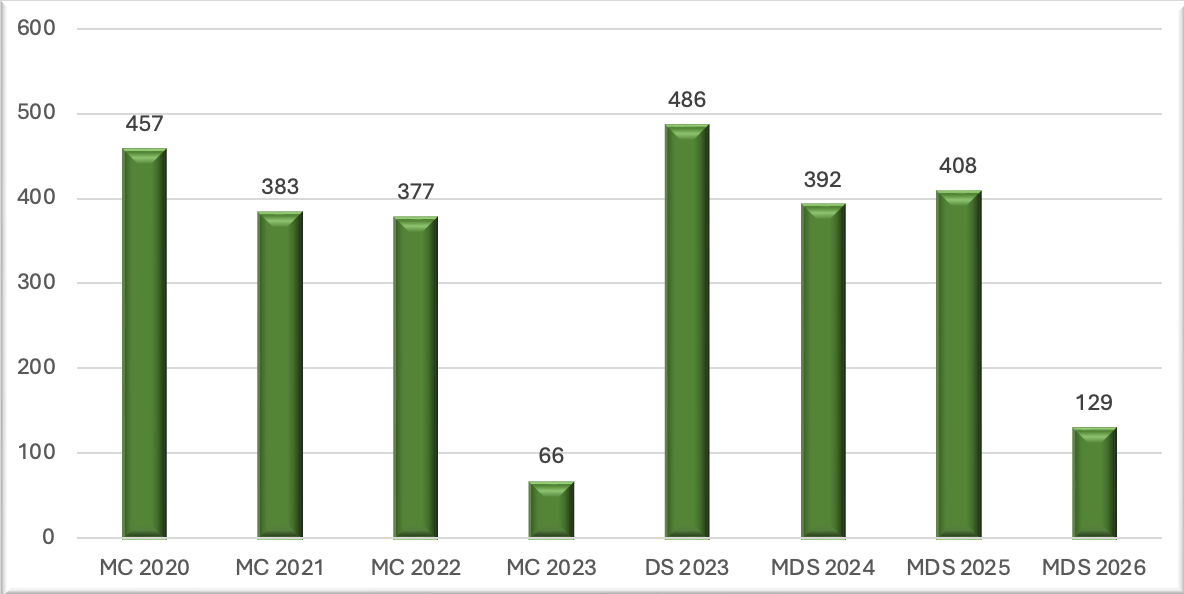 gráfico TCU