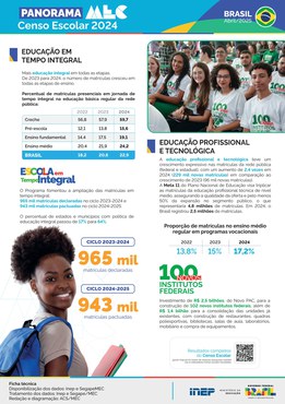 Capa do documento Panorama Censo Escolar 2024 - Brasil