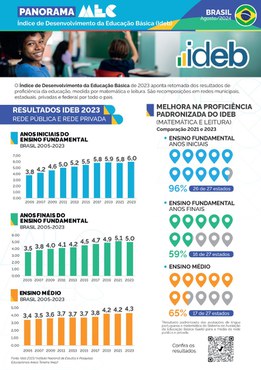 Capa do documento Panorama Índice de Desenvolvimento da Educação Básica - Brasil