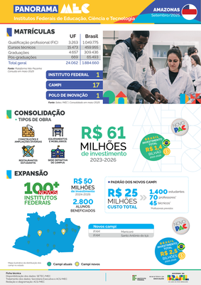 Capa Panorama Amazonas