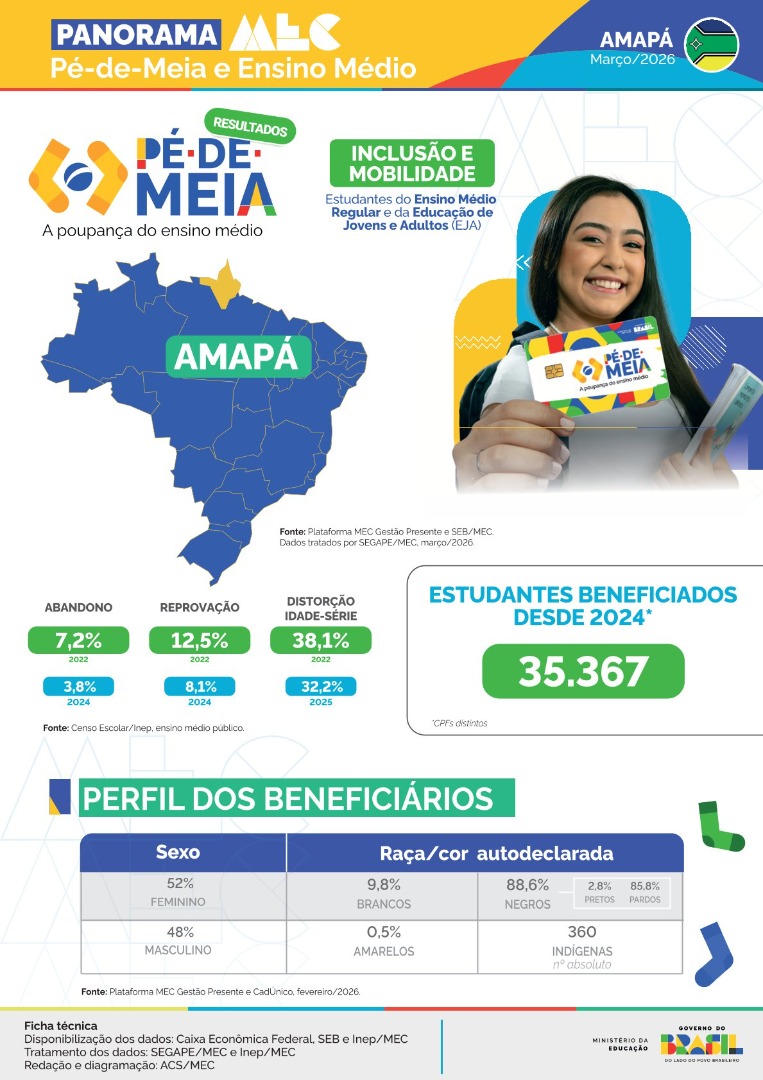 Capa Panorama Amapá