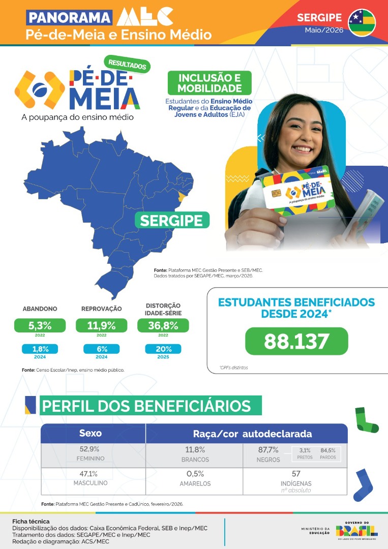 Capa Panorama Sergipe