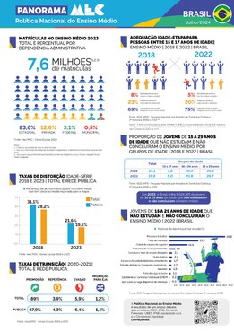 Capa do documento Panorama Política Nacional do Ensino Médio - Brasil